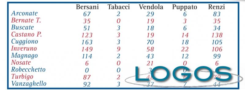 Politica - Primo turno primarie PD 2012