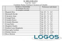 Bernate Ticino - Risultati comunali 2014, Il Melograno