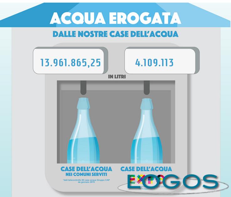 Expo - Consumo case dell'acqua