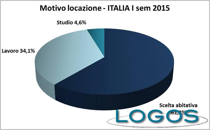 Immobiliare - Italiani scelgono l'affitto