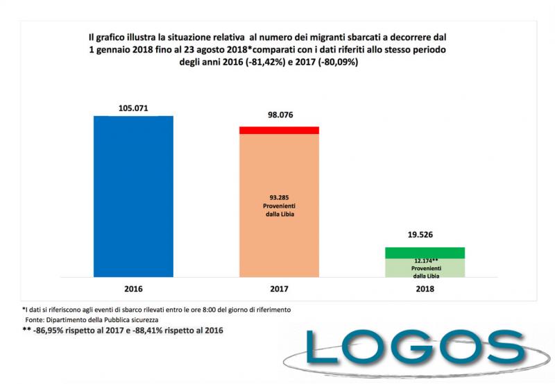 Post Scriptum - Immigrati in Italia ad agosto 2018