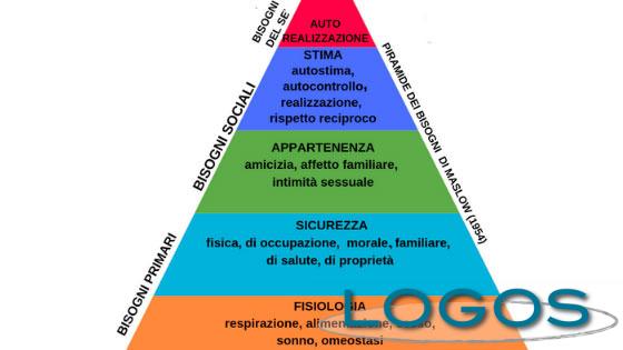 Sociale - Scala dei bisogni di Maslow