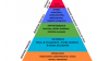 Sociale - Scala dei bisogni di Maslow
