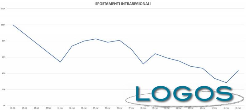 Salute - Grafico degli spostamenti tracciati