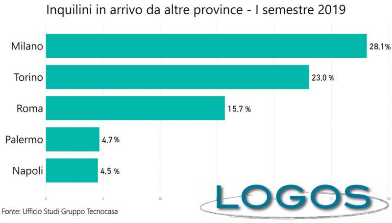 Immobiliare - Gli inquilini in arrivo da altre provincie a Milano (2019)