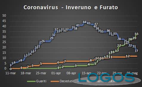 Inveruno - Andamento Coronavirus all'8 maggio 2020 Inveruno - Andamento Coronavirus all'8 maggio 2020
