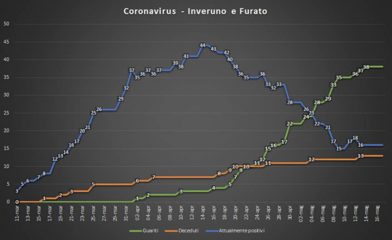 Inveruno - Situazione Coronavirus in paese al 17 maggio 2020