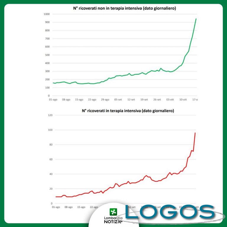 Salute - Aumento terapie intensive al 17 ottobre 2020