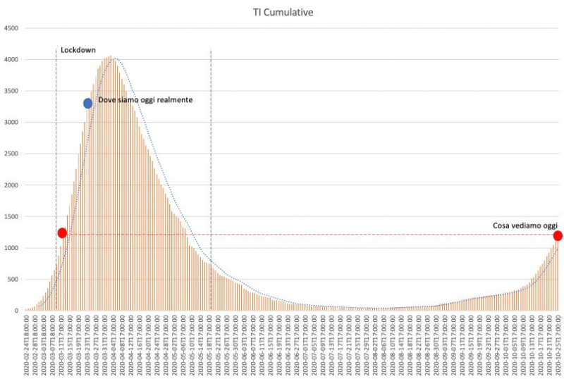 Salute - L'andamento del contagio al 25 ottobre, dati di Davide Tosi