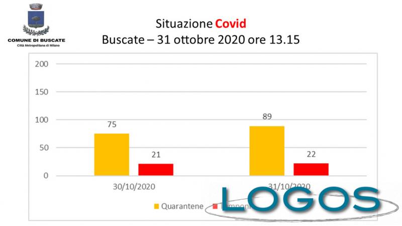 Buscate - Casi di Covid-19 al 31 ottobre 2020