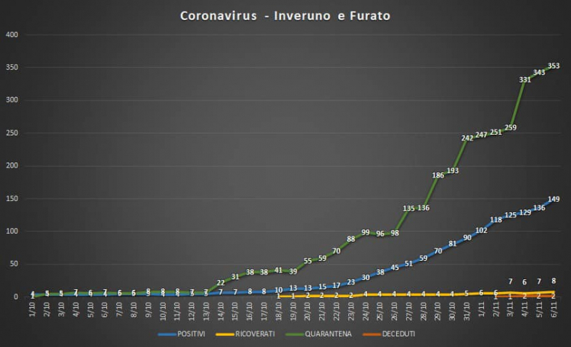 Inveruno - Situazione Coronavirus in paese al 6 novembre 2020 Inveruno - Situazione Coronavirus in paese al 6 novembre 2020