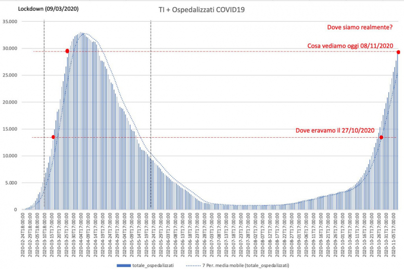 Salute - L'andamento del contagio all'8 novembre, dati di Davide Tosi