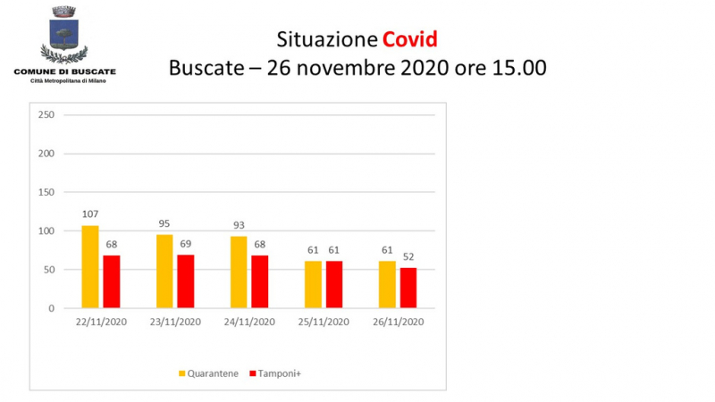 Buscate - Situazione Covid-19 al 26 novembre 2020