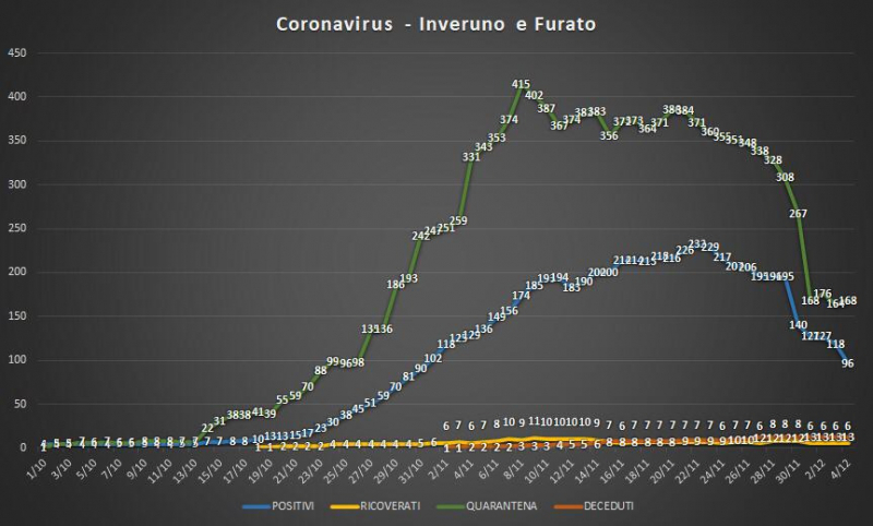 Inveruno - Situazione Coronavirus in paese al 4 dicembre 2020. Grafico Carlo Ravizzoli.