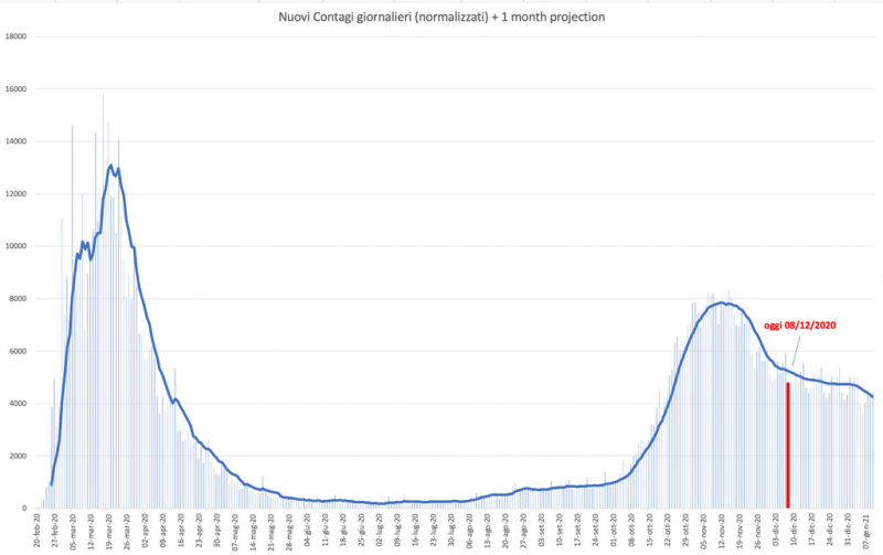 Salute - Analisi dei casi di Covid da 'Predire è meglio che curare' dell'8 dicembre Salute - Analisi dei casi di Covid da 'Predire è meglio che curare' dell'8 dicembre