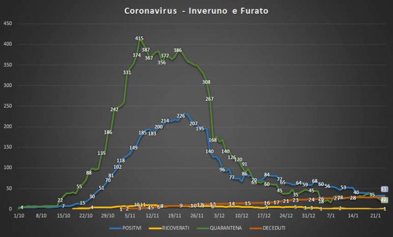 Inveruno - Situazione Coronavirus in paese al 24 gennaio 2021. Grafico Carlo Ravizzoli.