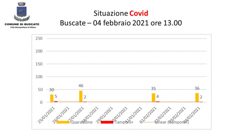 Buscate - Situazione Covid-19 al 4 febbraio 2021