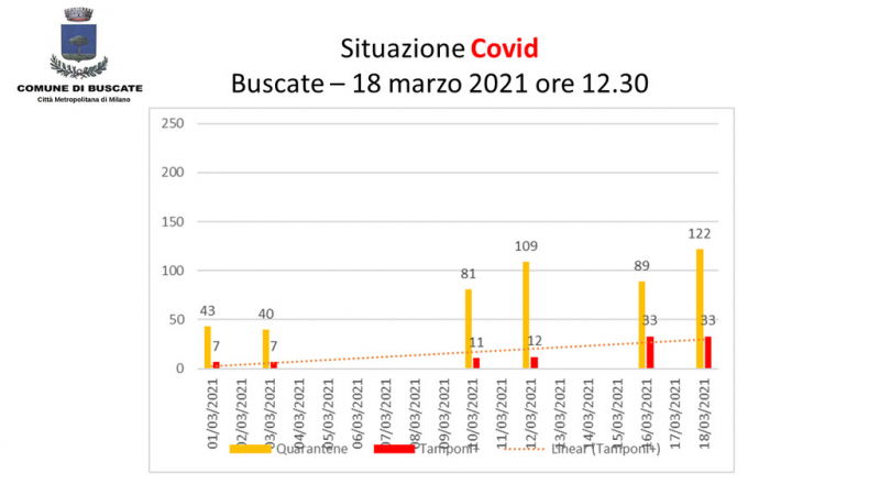 Buscate - Situazione Covid-19 al 18 marzo 2021