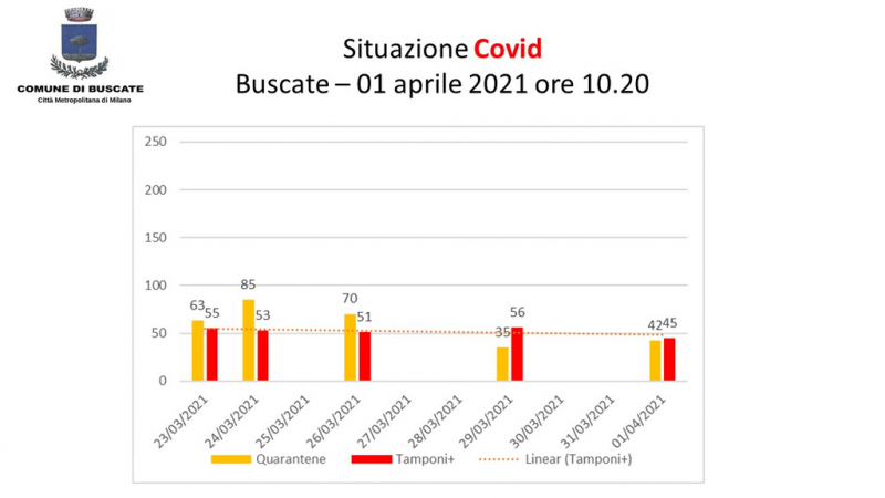 Buscate - Situazione Covid-19 all'1 aprile 2021