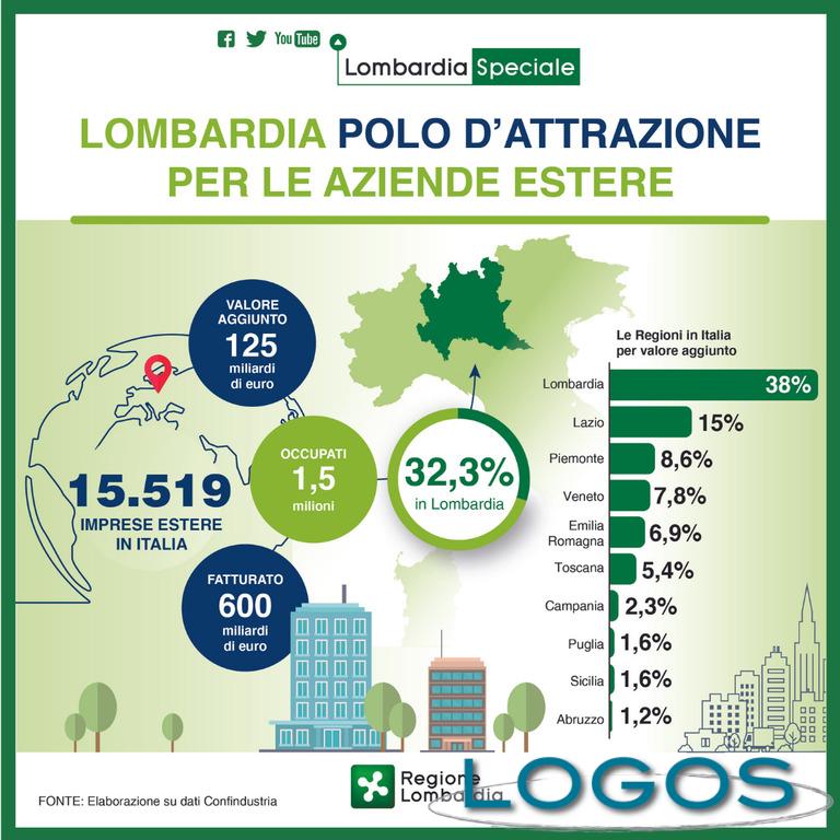 Milano - Aziende estere in Lombardia 