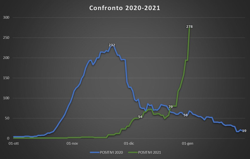 Inveruno - Casi Covid al 2 gennaio 2022, grafico di Carlo Ravizzoli