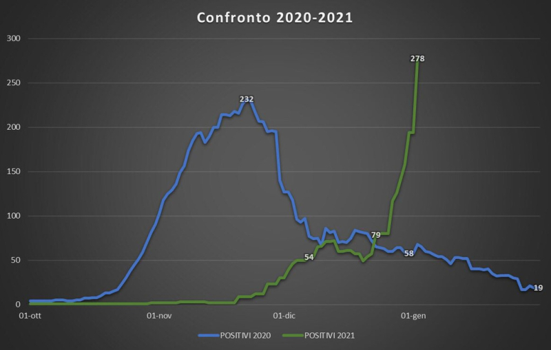 Inveruno - Casi Covid al 2 gennaio 2022, grafico di Carlo Ravizzoli