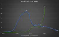 Inveruno - Casi Covid al 2 gennaio 2022, grafico di Carlo Ravizzoli