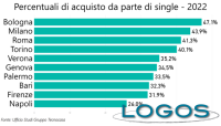 Immobiliare - Chart acquisti 'single'