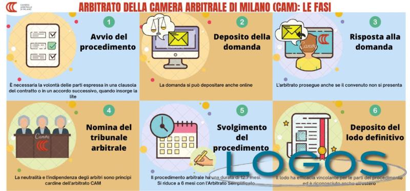 Commercio / Milano - Camera Arbitrale 