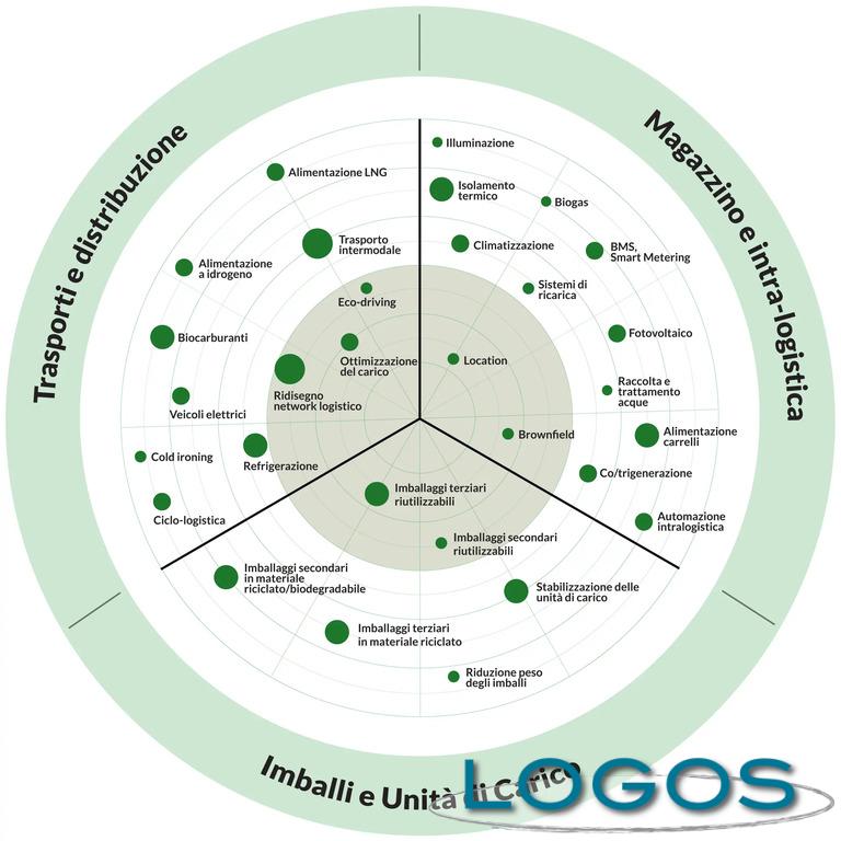 Ambiente - 'Green Logistic Radar', 2024