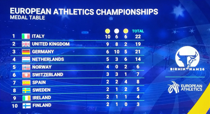 Sport - Medagliere europei di Birmingham Sport - Medagliere europei di Birmingham